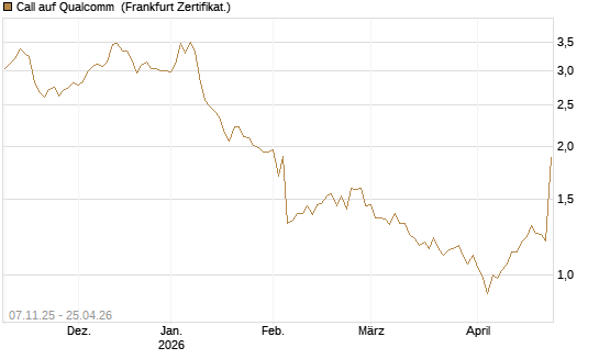 Call auf Qualcomm [DZ BANK AG] Chart