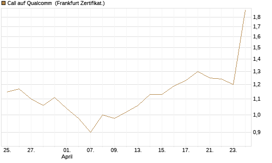Call auf Qualcomm [DZ BANK AG] Chart