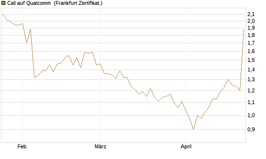 Call auf Qualcomm [DZ BANK AG] Chart