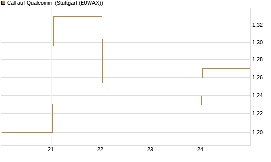 Call auf Qualcomm [DZ BANK AG] Chart