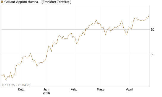 Call auf Applied Materials [DZ BANK AG] Chart