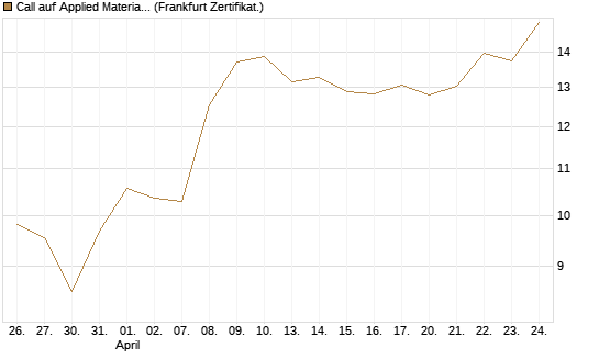 Call auf Applied Materials [DZ BANK AG] Chart