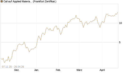 Call auf Applied Materials [DZ BANK AG] Chart