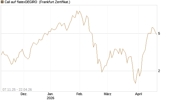 Call auf flatexDEGIRO [DZ BANK AG] Chart