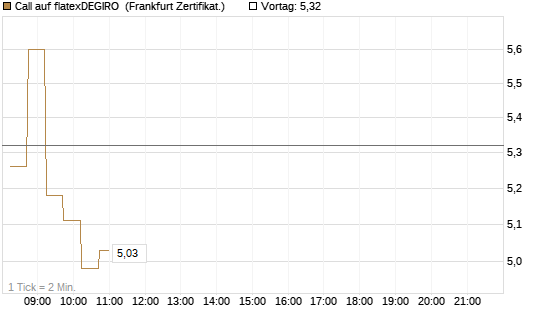 Call auf flatexDEGIRO [DZ BANK AG] Chart