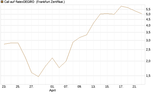 Call auf flatexDEGIRO [DZ BANK AG] Chart