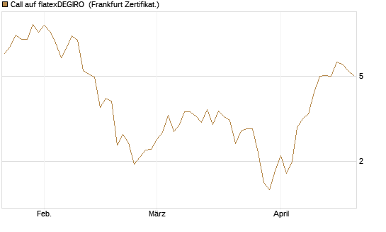 Call auf flatexDEGIRO [DZ BANK AG] Chart