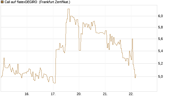 Call auf flatexDEGIRO [DZ BANK AG] Chart