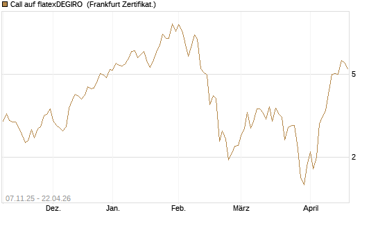 Call auf flatexDEGIRO [DZ BANK AG] Chart