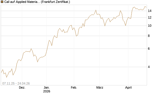 Call auf Applied Materials [DZ BANK AG] Chart