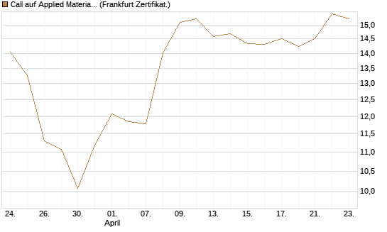 Call auf Applied Materials [DZ BANK AG] Chart