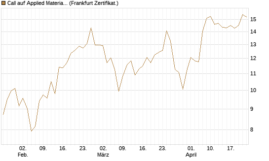 Call auf Applied Materials [DZ BANK AG] Chart