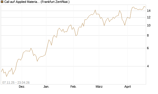 Call auf Applied Materials [DZ BANK AG] Chart