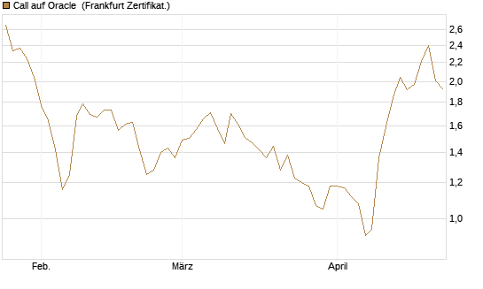 Call auf Oracle [DZ BANK AG] Chart