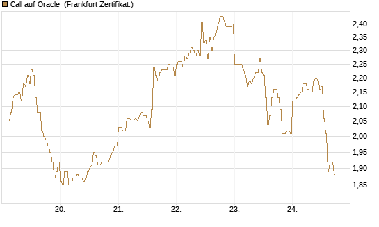 Call auf Oracle [DZ BANK AG] Chart