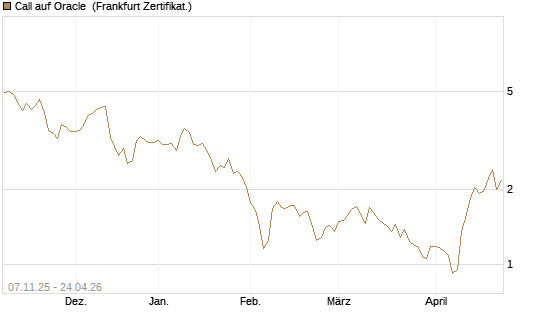 Call auf Oracle [DZ BANK AG] Chart