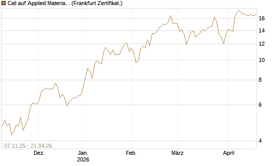 Call auf Applied Materials [DZ BANK AG] Chart
