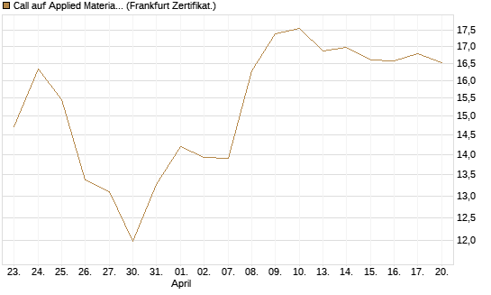 Call auf Applied Materials [DZ BANK AG] Chart