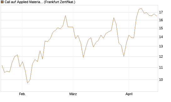 Call auf Applied Materials [DZ BANK AG] Chart