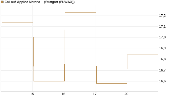 Call auf Applied Materials [DZ BANK AG] Chart