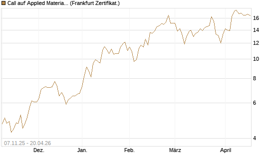 Call auf Applied Materials [DZ BANK AG] Chart