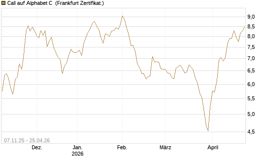 Call auf Alphabet C [DZ BANK AG] Chart