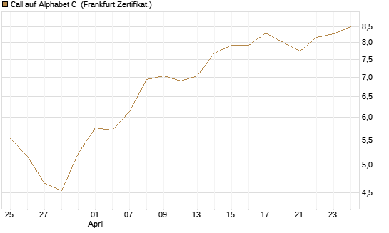 Call auf Alphabet C [DZ BANK AG] Chart