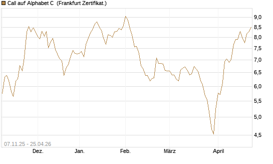 Call auf Alphabet C [DZ BANK AG] Chart