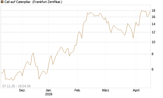 Call auf Caterpillar [DZ BANK AG] Chart