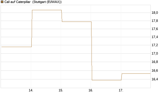 Call auf Caterpillar [DZ BANK AG] Chart