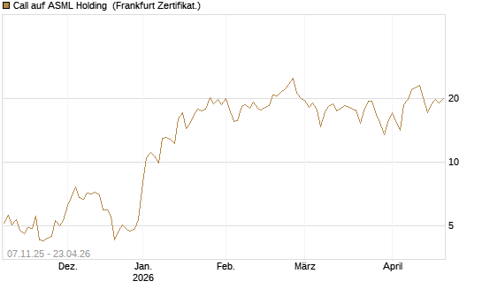 Call auf ASML Holding [DZ BANK AG] Chart