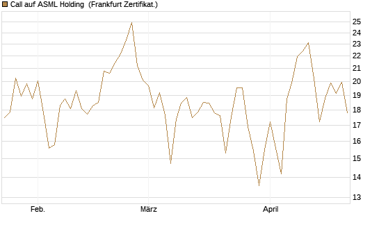 Call auf ASML Holding [DZ BANK AG] Chart