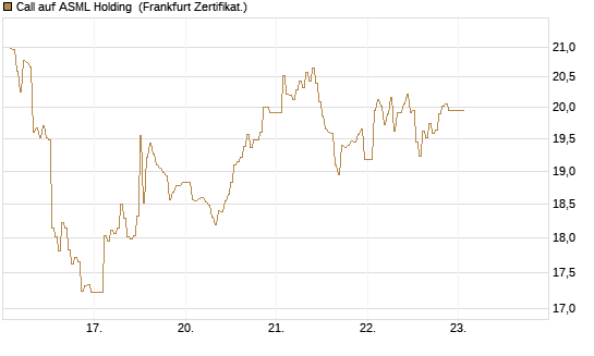 Call auf ASML Holding [DZ BANK AG] Chart