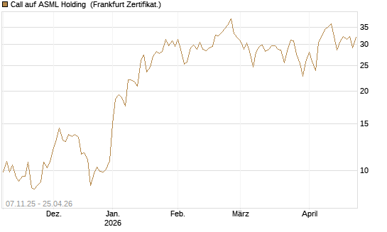 Call auf ASML Holding [DZ BANK AG] Chart