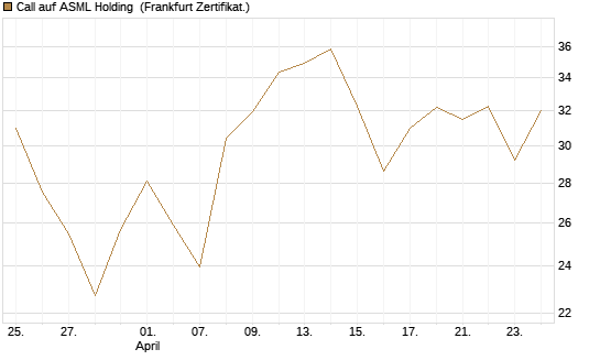 Call auf ASML Holding [DZ BANK AG] Chart