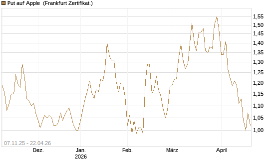 Put auf Apple [DZ BANK AG] Chart
