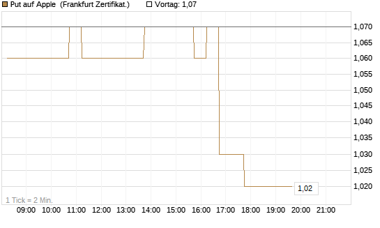 Put auf Apple [DZ BANK AG] Chart