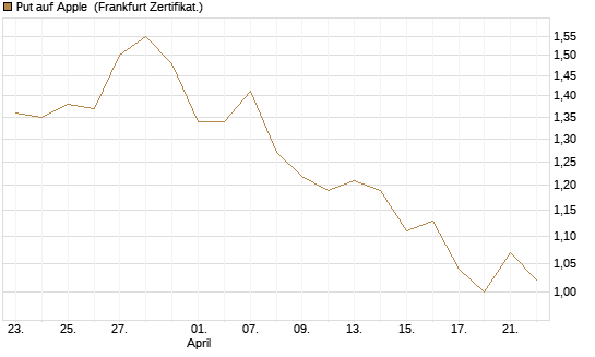 Put auf Apple [DZ BANK AG] Chart
