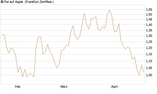 Put auf Apple [DZ BANK AG] Chart