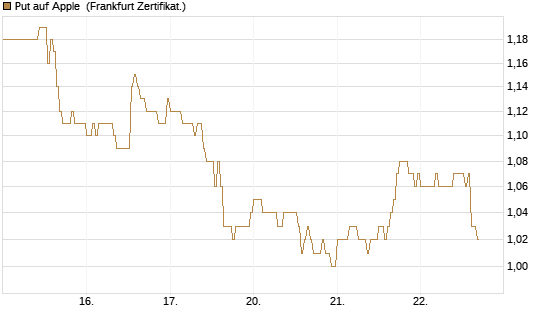 Put auf Apple [DZ BANK AG] Chart