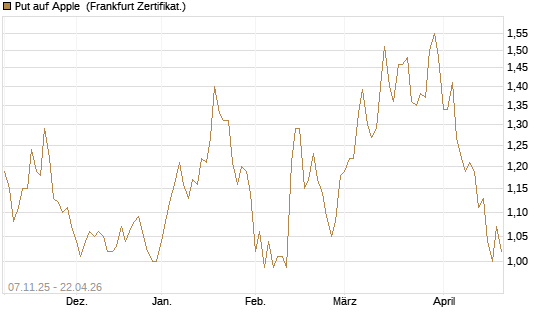 Put auf Apple [DZ BANK AG] Chart