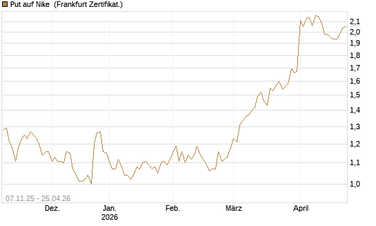 Put auf Nike [DZ BANK AG] Chart
