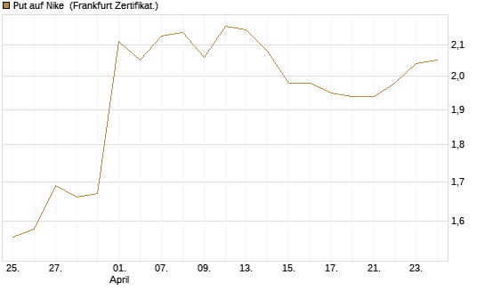 Put auf Nike [DZ BANK AG] Chart