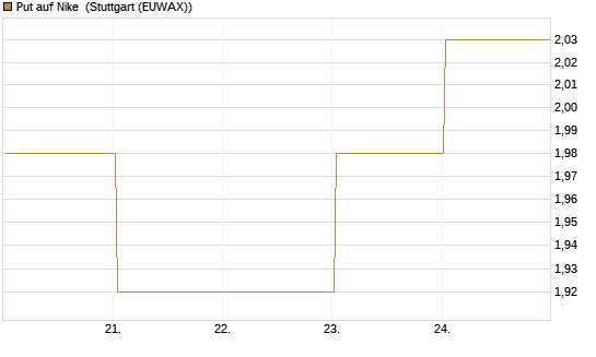 Put auf Nike [DZ BANK AG] Chart