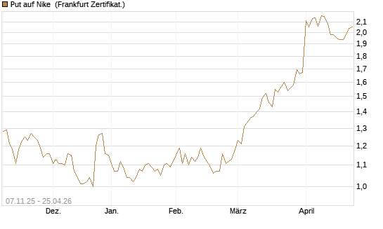 Put auf Nike [DZ BANK AG] Chart