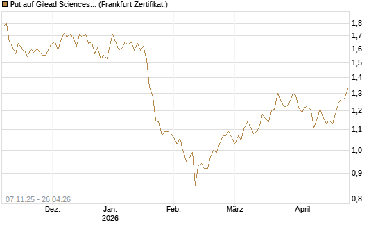 Put auf Gilead Sciences [DZ BANK AG] Chart