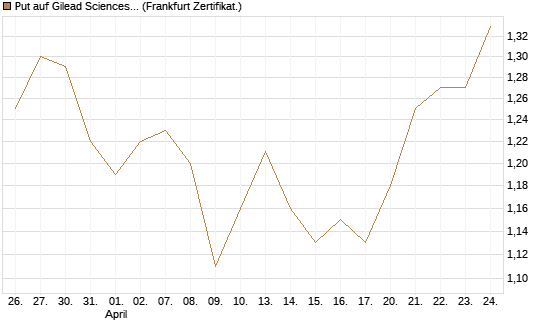 Put auf Gilead Sciences [DZ BANK AG] Chart