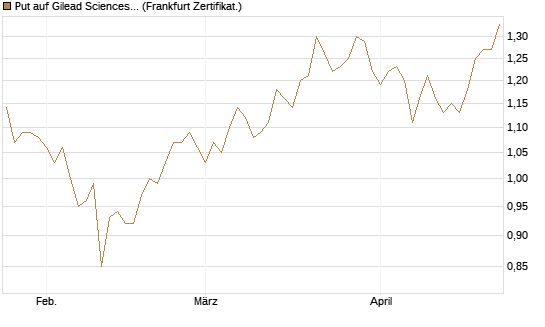 Put auf Gilead Sciences [DZ BANK AG] Chart
