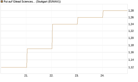 Put auf Gilead Sciences [DZ BANK AG] Chart