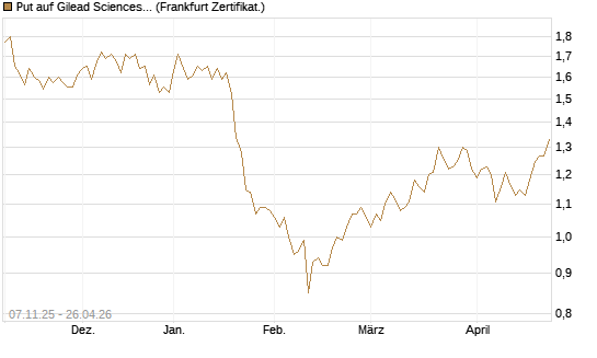 Put auf Gilead Sciences [DZ BANK AG] Chart